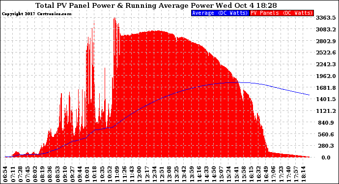 Solar PV/Inverter Performance Total PV Panel & Running Average Power Output