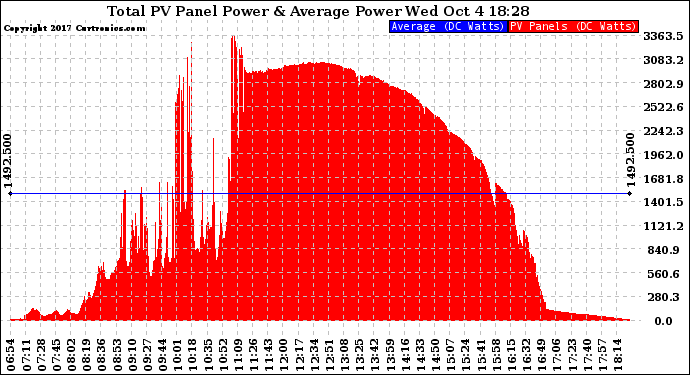 Solar PV/Inverter Performance Total PV Panel Power Output