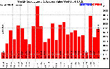 Milwaukee Solar Powered Home WeeklyProductionValue