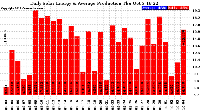 Solar PV/Inverter Performance Daily Solar Energy Production