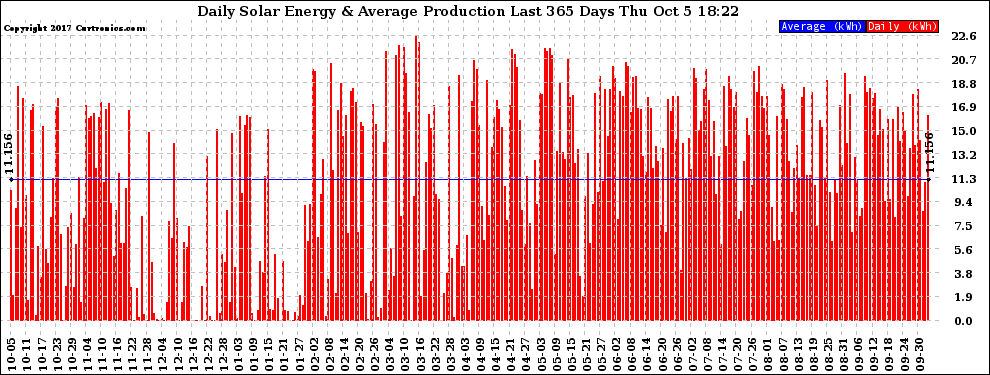 Solar PV/Inverter Performance Daily Solar Energy Production Last 365 Days