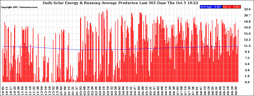 Solar PV/Inverter Performance Daily Solar Energy Production Running Average Last 365 Days