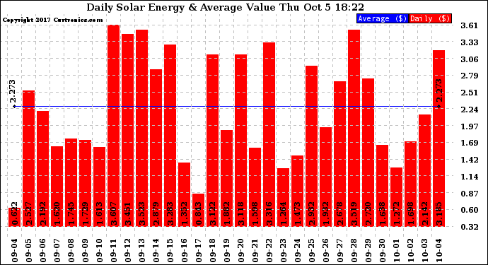 Solar PV/Inverter Performance Daily Solar Energy Production Value