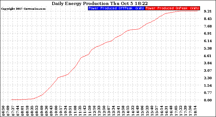 Solar PV/Inverter Performance Daily Energy Production