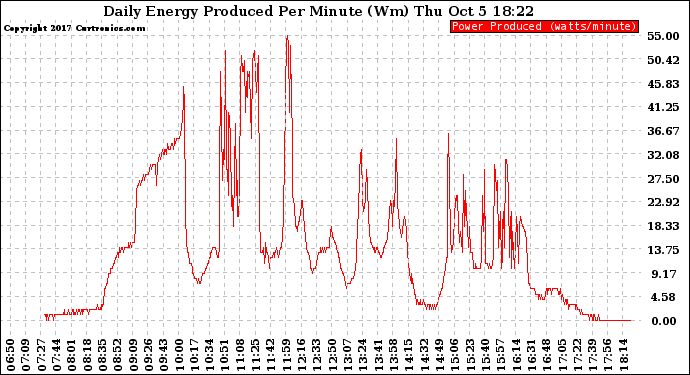 Solar PV/Inverter Performance Daily Energy Production Per Minute