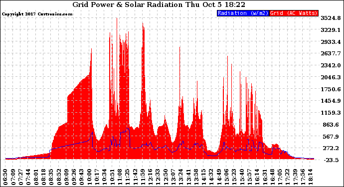 Solar PV/Inverter Performance Grid Power & Solar Radiation