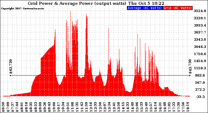 Solar PV/Inverter Performance Inverter Power Output