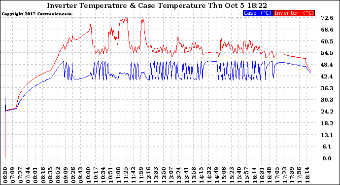 Solar PV/Inverter Performance Inverter Operating Temperature