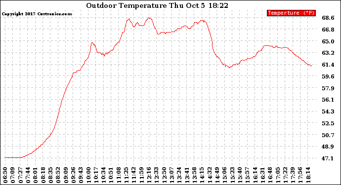 Solar PV/Inverter Performance Outdoor Temperature