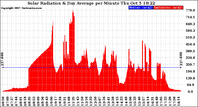 Solar PV/Inverter Performance Solar Radiation & Day Average per Minute