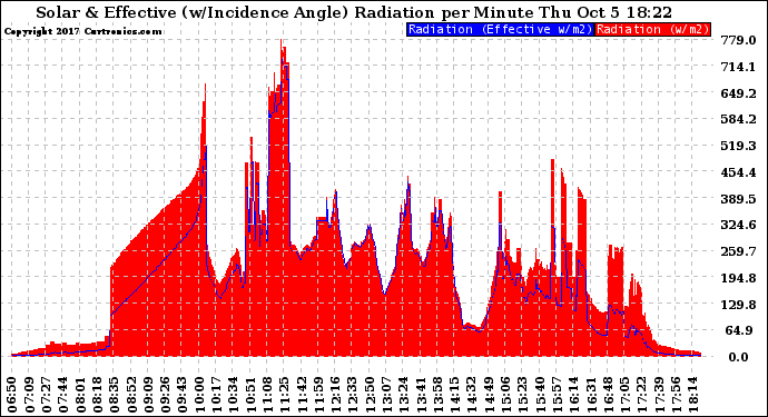 Solar PV/Inverter Performance Solar Radiation & Effective Solar Radiation per Minute