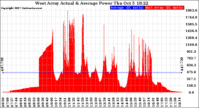 Solar PV/Inverter Performance West Array Actual & Average Power Output