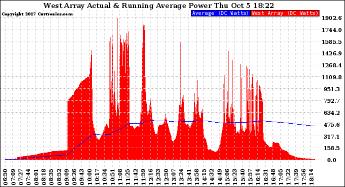 Solar PV/Inverter Performance West Array Actual & Running Average Power Output