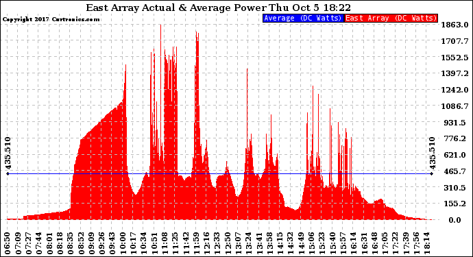 Solar PV/Inverter Performance East Array Actual & Average Power Output