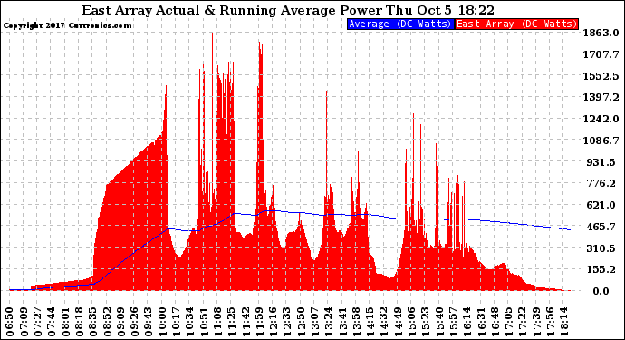 Solar PV/Inverter Performance East Array Actual & Running Average Power Output