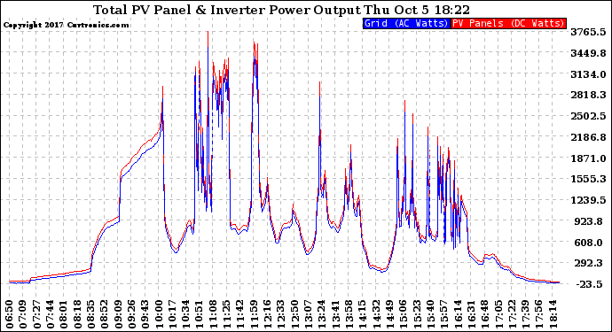 Solar PV/Inverter Performance PV Panel Power Output & Inverter Power Output