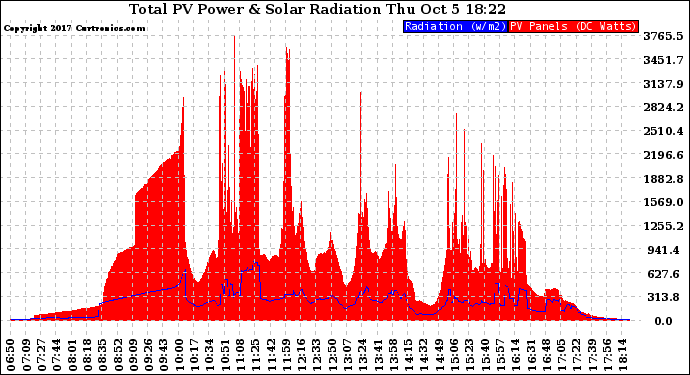 Solar PV/Inverter Performance Total PV Panel Power Output & Solar Radiation