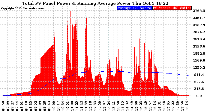 Solar PV/Inverter Performance Total PV Panel & Running Average Power Output