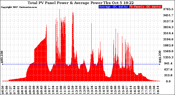 Solar PV/Inverter Performance Total PV Panel Power Output