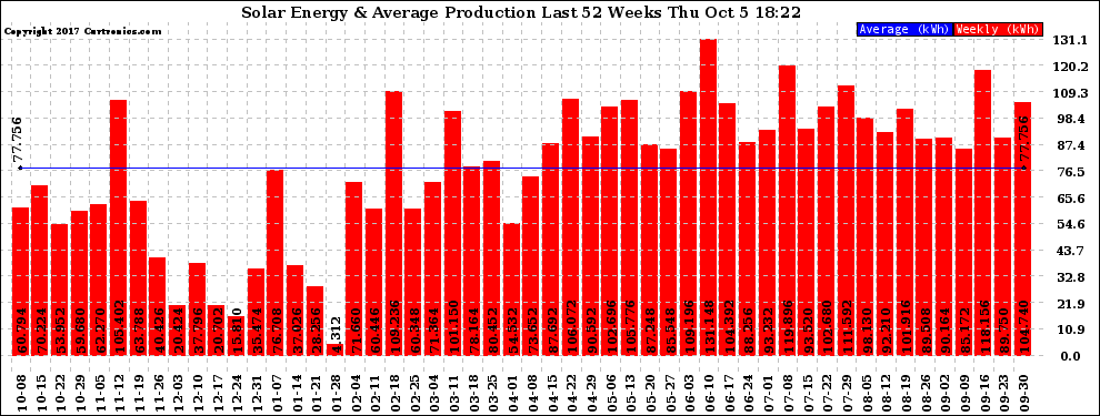 Solar PV/Inverter Performance Weekly Solar Energy Production Last 52 Weeks