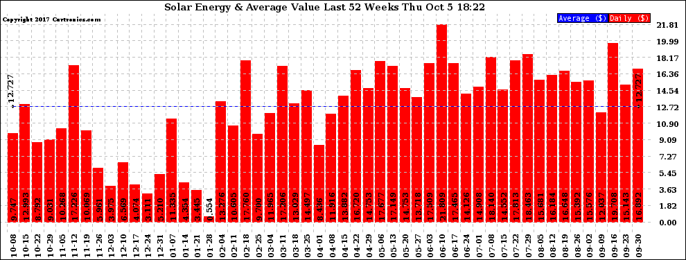 Solar PV/Inverter Performance Weekly Solar Energy Production Value Last 52 Weeks