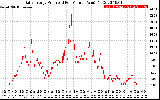 Solar PV/Inverter Performance Daily Energy Production Per Minute