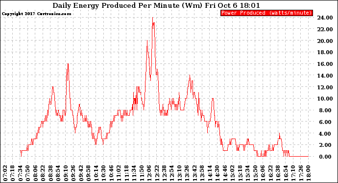 Solar PV/Inverter Performance Daily Energy Production Per Minute