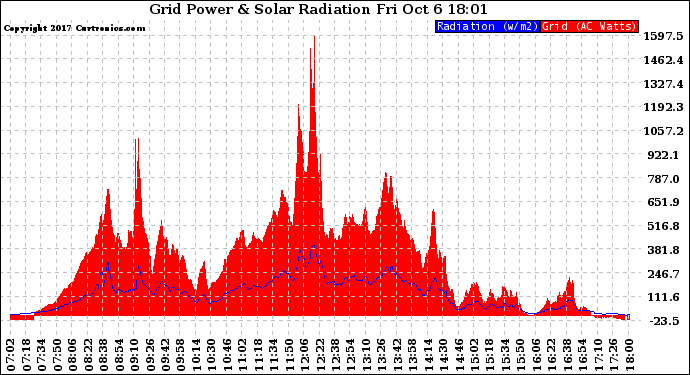 Solar PV/Inverter Performance Grid Power & Solar Radiation