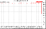 Solar PV/Inverter Performance Grid Voltage