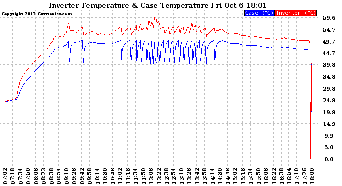 Solar PV/Inverter Performance Inverter Operating Temperature