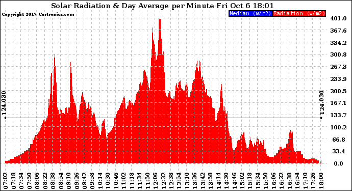 Solar PV/Inverter Performance Solar Radiation & Day Average per Minute