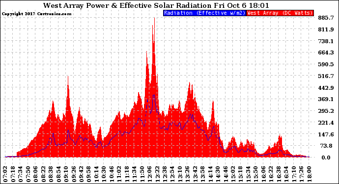 Solar PV/Inverter Performance West Array Power Output & Effective Solar Radiation