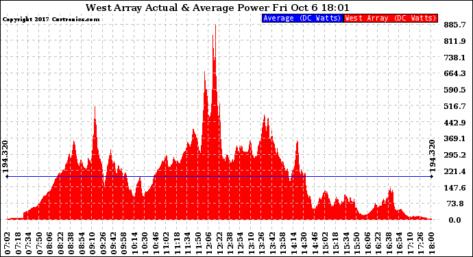 Solar PV/Inverter Performance West Array Actual & Average Power Output