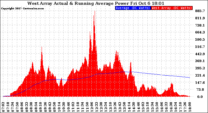 Solar PV/Inverter Performance West Array Actual & Running Average Power Output