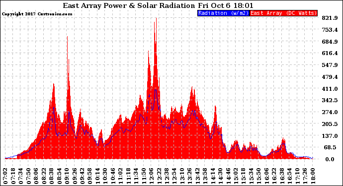 Solar PV/Inverter Performance East Array Power Output & Solar Radiation