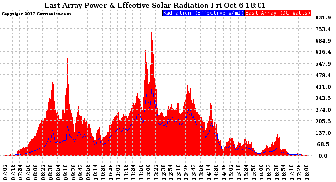 Solar PV/Inverter Performance East Array Power Output & Effective Solar Radiation