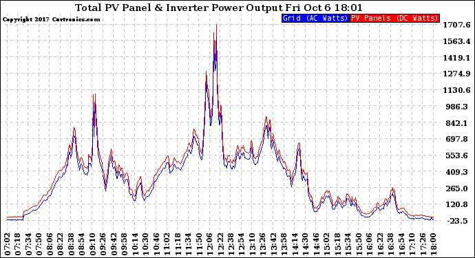 Solar PV/Inverter Performance PV Panel Power Output & Inverter Power Output