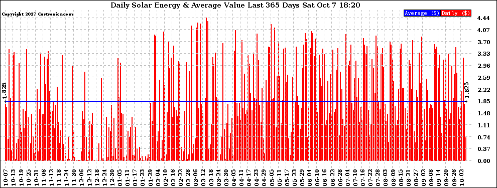 Solar PV/Inverter Performance Daily Solar Energy Production Value Last 365 Days