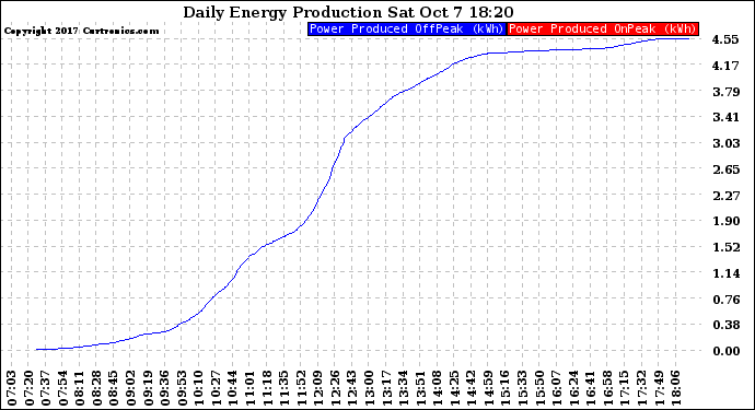 Solar PV/Inverter Performance Daily Energy Production