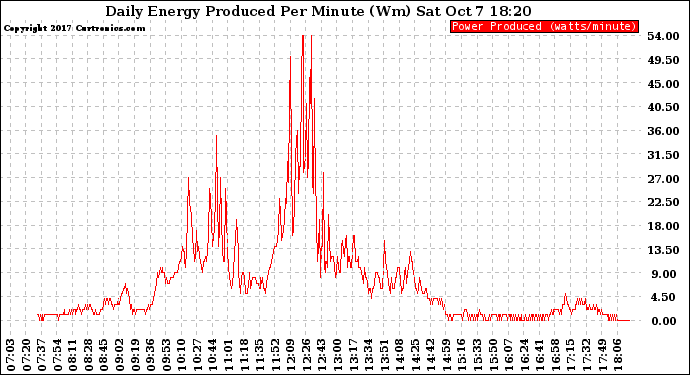 Solar PV/Inverter Performance Daily Energy Production Per Minute