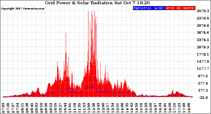 Solar PV/Inverter Performance Grid Power & Solar Radiation