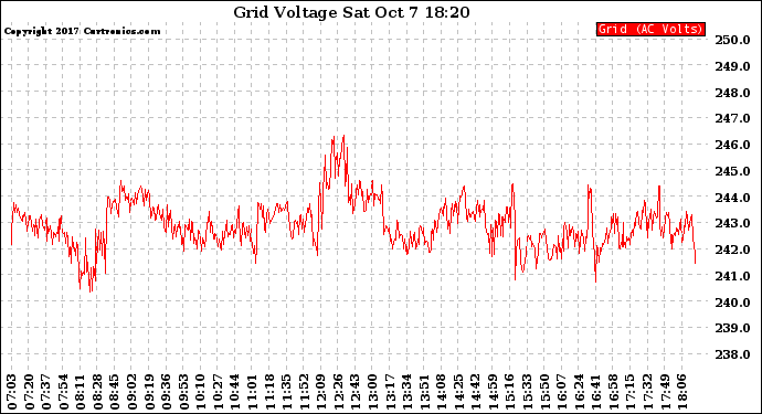 Solar PV/Inverter Performance Grid Voltage