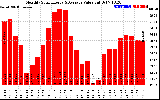 Milwaukee Solar Powered Home MonthlyProductionValue