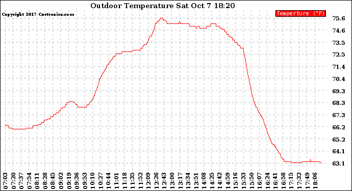 Solar PV/Inverter Performance Outdoor Temperature