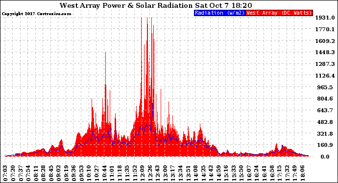 Solar PV/Inverter Performance West Array Power Output & Solar Radiation