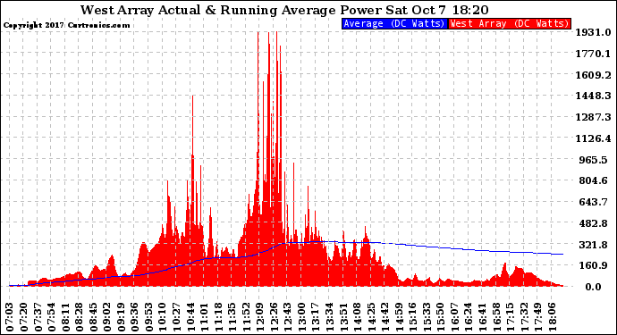 Solar PV/Inverter Performance West Array Actual & Running Average Power Output