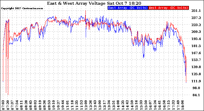 Solar PV/Inverter Performance Photovoltaic Panel Voltage Output