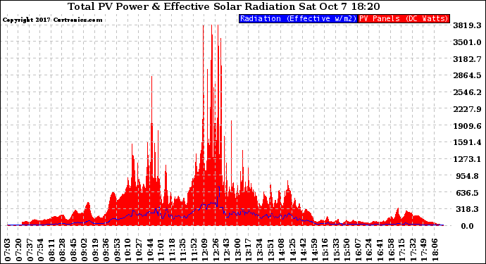 Solar PV/Inverter Performance Total PV Panel Power Output & Effective Solar Radiation