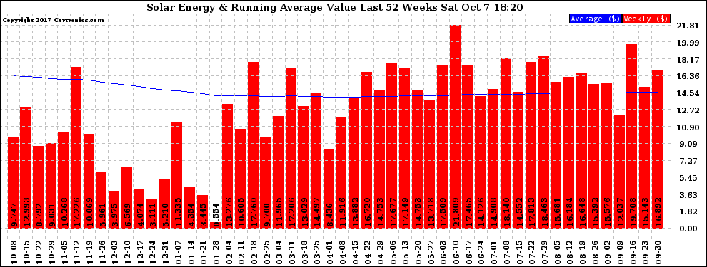 Solar PV/Inverter Performance Weekly Solar Energy Production Value Running Average Last 52 Weeks