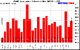 Milwaukee Solar Powered Home WeeklyProductionValue